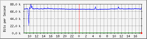 10.255.0.11_m_eth1_0_52 Traffic Graph
