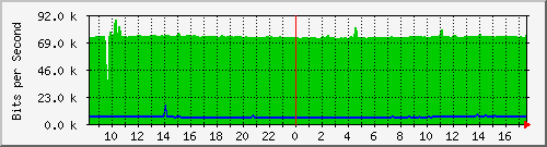 10.255.0.11_m_eth1_0_53 Traffic Graph