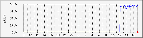 10.255.0.11_port-channel10_pps_b Traffic Graph