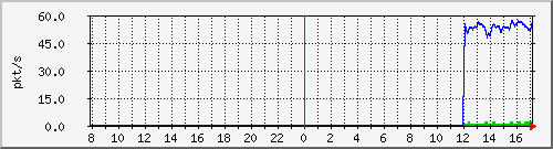 10.255.0.11_port-channel11_pps_b Traffic Graph