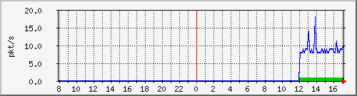 10.255.0.11_port-channel11_pps_m Traffic Graph