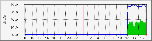 10.255.0.11_port-channel12_pps_b Traffic Graph