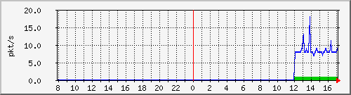 10.255.0.11_port-channel12_pps_m Traffic Graph