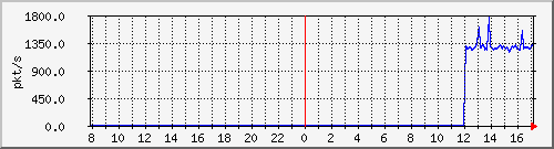 10.255.0.11_port-channel13_pps_b Traffic Graph
