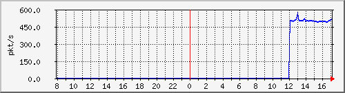 10.255.0.11_port-channel13_pps_m Traffic Graph