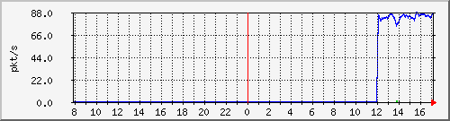 10.255.0.11_port-channel14_pps_b Traffic Graph