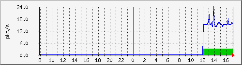 10.255.0.11_port-channel14_pps_m Traffic Graph