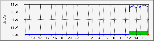 10.255.0.11_port-channel16_pps_b Traffic Graph