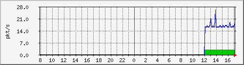 10.255.0.11_port-channel16_pps_m Traffic Graph
