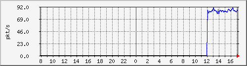 10.255.0.11_port-channel18_pps_b Traffic Graph