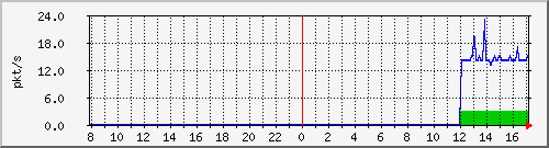 10.255.0.11_port-channel18_pps_m Traffic Graph