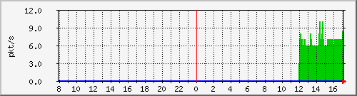 10.255.0.11_port-channel19_pps_b Traffic Graph