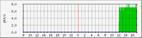 10.255.0.11_port-channel19_pps_m Traffic Graph
