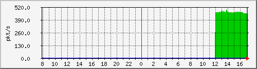 10.255.0.11_port-channel1_pps_b Traffic Graph