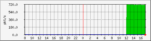 10.255.0.11_port-channel1_pps_m Traffic Graph