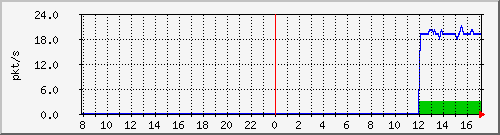 10.255.0.11_port-channel21_pps_b Traffic Graph