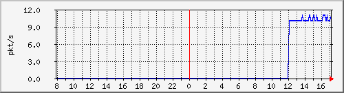 10.255.0.11_port-channel21_pps_m Traffic Graph