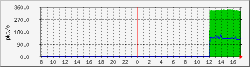 10.255.0.11_port-channel2_pps_b Traffic Graph