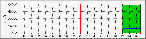 10.255.0.11_port-channel2_pps_m Traffic Graph