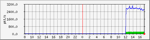 10.255.0.11_port-channel31_pps_b Traffic Graph