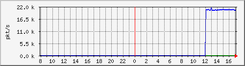 10.255.0.11_port-channel31_pps_m Traffic Graph