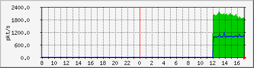 10.255.0.11_port-channel32_pps_b Traffic Graph