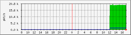 10.255.0.11_port-channel32_pps_m Traffic Graph