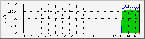 10.255.0.11_port-channel3_pps_b Traffic Graph