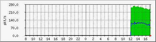 10.255.0.11_port-channel3_pps_m Traffic Graph