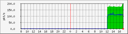 10.255.0.11_port-channel5_pps_b Traffic Graph