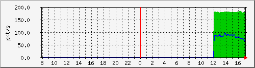 10.255.0.11_port-channel5_pps_m Traffic Graph