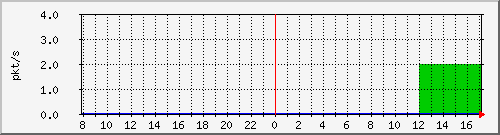 10.255.0.11_port-channel9_pps_m Traffic Graph
