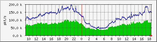 10.255.0.12_b_eth1_0_15_pkts Traffic Graph