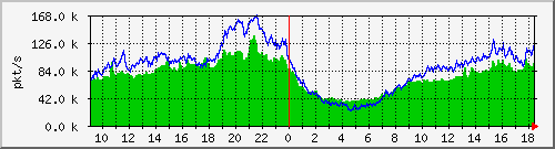 10.255.0.12_b_eth1_0_16_pkts Traffic Graph