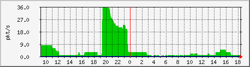 10.255.0.12_b_eth1_0_17_pkts Traffic Graph