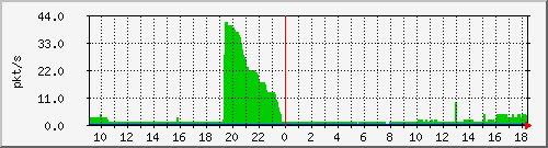 10.255.0.12_b_eth1_0_18_pkts Traffic Graph