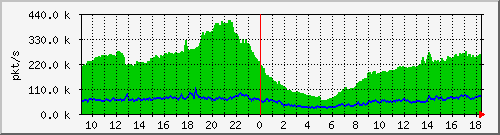 10.255.0.12_b_eth1_0_19_pkts Traffic Graph