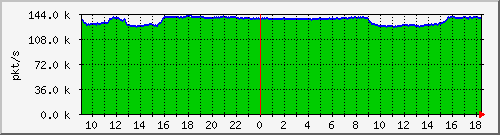 10.255.0.12_b_eth1_0_20_pkts Traffic Graph