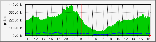 10.255.0.12_b_eth1_0_21_pkts Traffic Graph