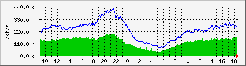 10.255.0.12_b_eth1_0_22_pkts Traffic Graph