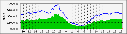 10.255.0.12_b_eth1_0_23_pkts Traffic Graph