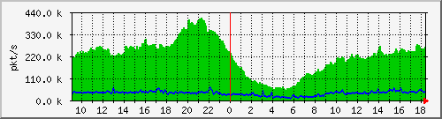 10.255.0.12_b_eth1_0_25_pkts Traffic Graph