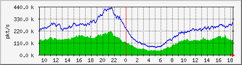 10.255.0.12_b_eth1_0_26_pkts Traffic Graph