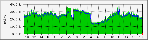 10.255.0.12_b_eth1_0_27_pkts Traffic Graph