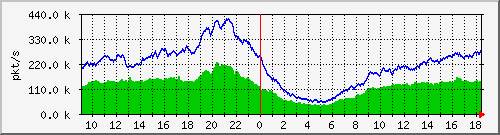 10.255.0.12_b_eth1_0_28_pkts Traffic Graph