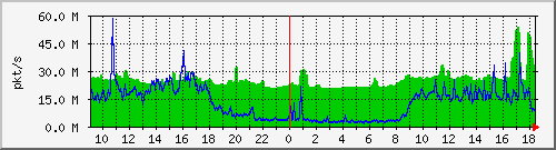 10.255.0.12_b_eth1_0_35_pkts Traffic Graph