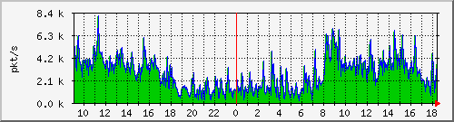10.255.0.12_b_eth1_0_36_pkts Traffic Graph