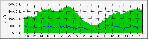 10.255.0.12_b_eth1_0_38_pkts Traffic Graph