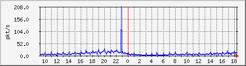 10.255.0.12_b_eth1_0_41_pkts Traffic Graph