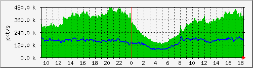10.255.0.12_b_eth1_0_43_pkts Traffic Graph